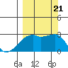 East Cove tide chart for Thursday, September 21, 2023