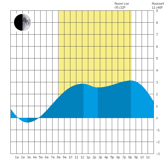East Cove tide chart for Friday, September 22, 2023