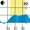 East Cove tide chart for Friday, September 22, 2023