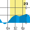 East Cove tide chart for Saturday, September 23, 2023