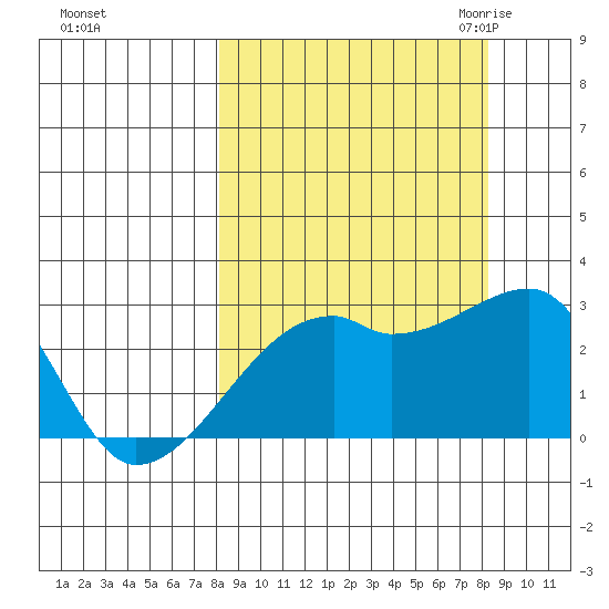 East Cove tide chart for Sunday, September 24, 2023