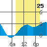 East Cove tide chart for Monday, September 25, 2023