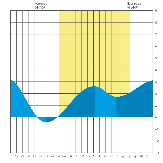 East Cove tide chart for Tuesday, September 26, 2023