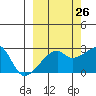 East Cove tide chart for Tuesday, September 26, 2023