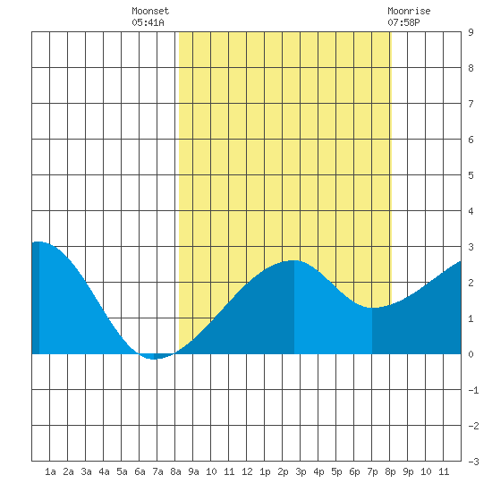 East Cove tide chart for Wednesday, September 27, 2023