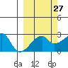 East Cove tide chart for Wednesday, September 27, 2023