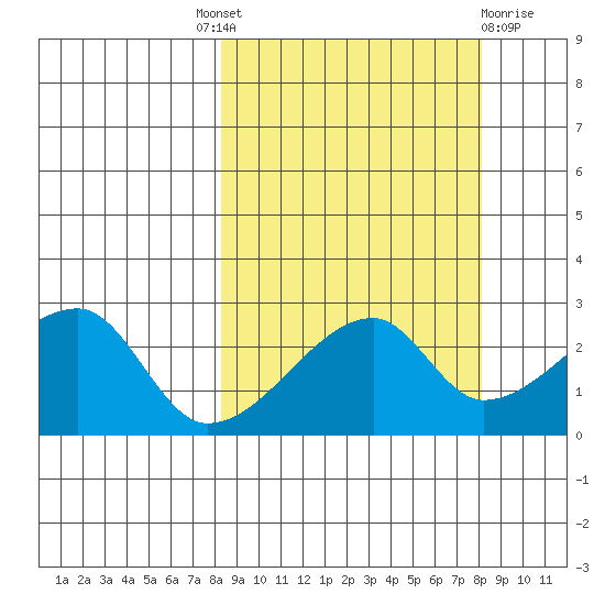 East Cove tide chart for Thursday, September 28, 2023