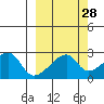 East Cove tide chart for Thursday, September 28, 2023