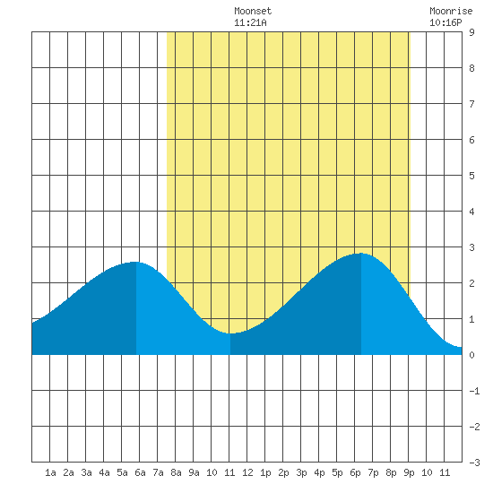 East Cove tide chart for Saturday, September 2, 2023
