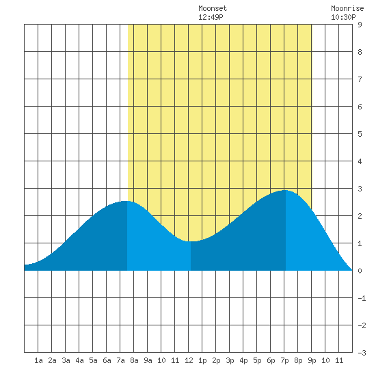 East Cove tide chart for Sunday, September 3, 2023