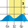 East Cove tide chart for Sunday, September 3, 2023