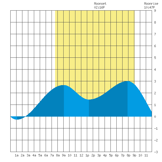 East Cove tide chart for Monday, September 4, 2023