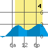 East Cove tide chart for Monday, September 4, 2023