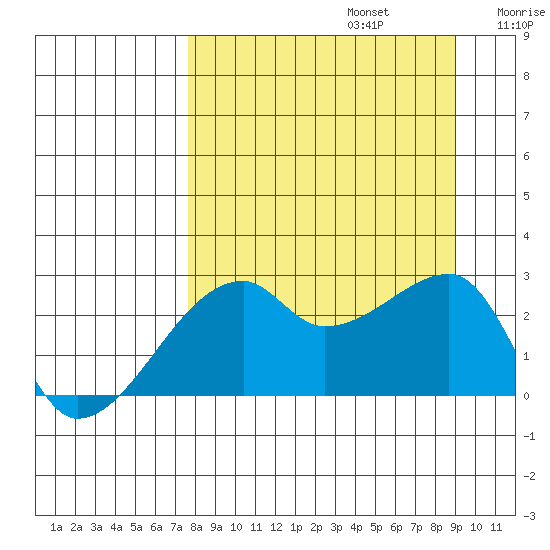East Cove tide chart for Tuesday, September 5, 2023