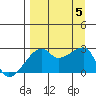East Cove tide chart for Tuesday, September 5, 2023