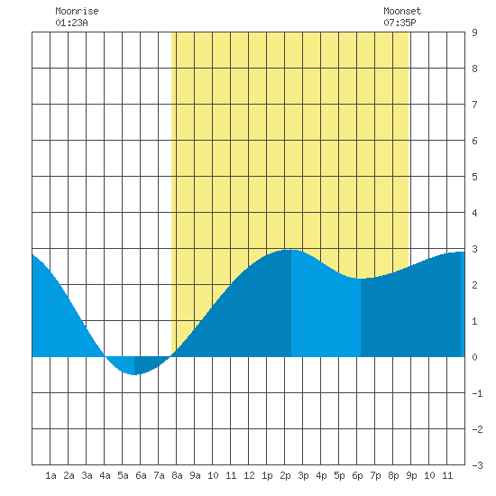 East Cove tide chart for Saturday, September 9, 2023