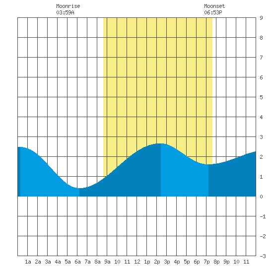 East Cove tide chart for Tuesday, October 10, 2023