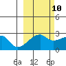 East Cove tide chart for Tuesday, October 10, 2023