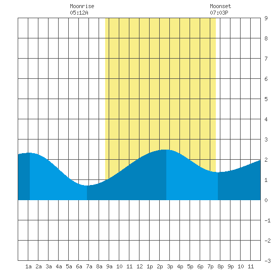 East Cove tide chart for Wednesday, October 11, 2023