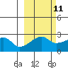 East Cove tide chart for Wednesday, October 11, 2023