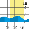 East Cove tide chart for Friday, October 13, 2023