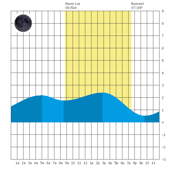 East Cove tide chart for Saturday, October 14, 2023