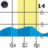 East Cove tide chart for Saturday, October 14, 2023