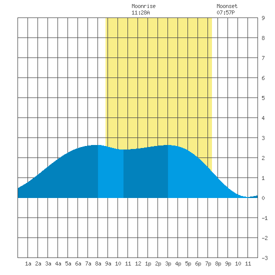 East Cove tide chart for Monday, October 16, 2023