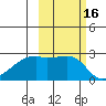 East Cove tide chart for Monday, October 16, 2023