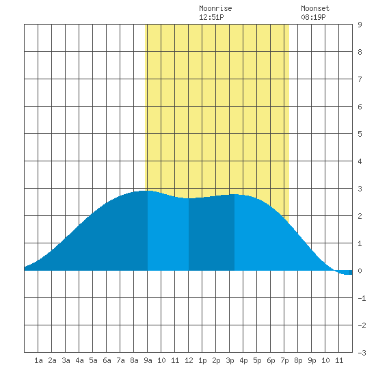 East Cove tide chart for Tuesday, October 17, 2023
