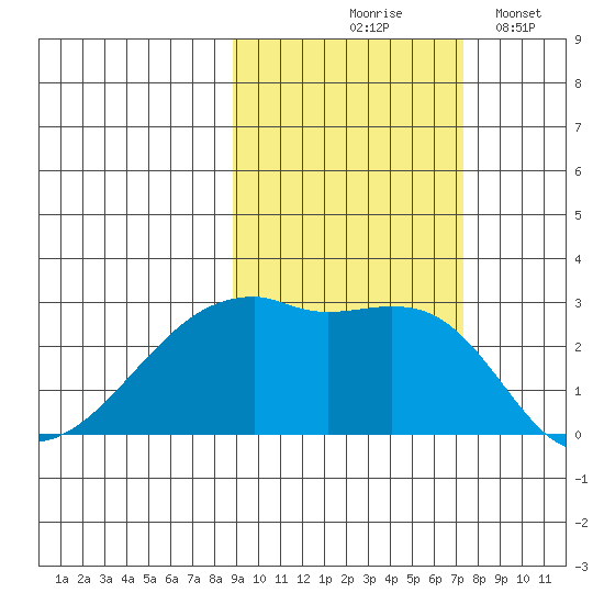 East Cove tide chart for Wednesday, October 18, 2023