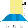 East Cove tide chart for Wednesday, October 18, 2023
