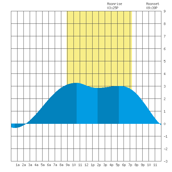 East Cove tide chart for Thursday, October 19, 2023