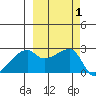 East Cove tide chart for Sunday, October 1, 2023