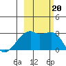 East Cove tide chart for Friday, October 20, 2023