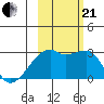East Cove tide chart for Saturday, October 21, 2023