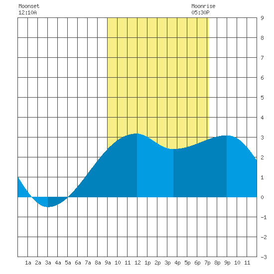 East Cove tide chart for Sunday, October 22, 2023