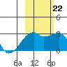 East Cove tide chart for Sunday, October 22, 2023