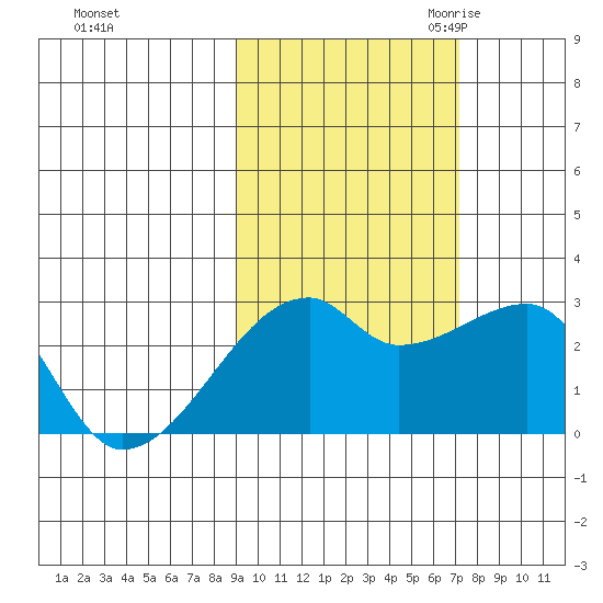 East Cove tide chart for Monday, October 23, 2023