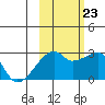 East Cove tide chart for Monday, October 23, 2023