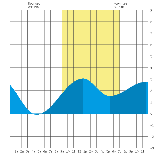 East Cove tide chart for Tuesday, October 24, 2023