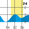 East Cove tide chart for Tuesday, October 24, 2023
