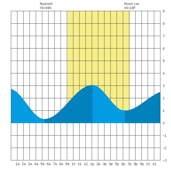 East Cove tide chart for Wednesday, October 25, 2023