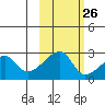 East Cove tide chart for Thursday, October 26, 2023