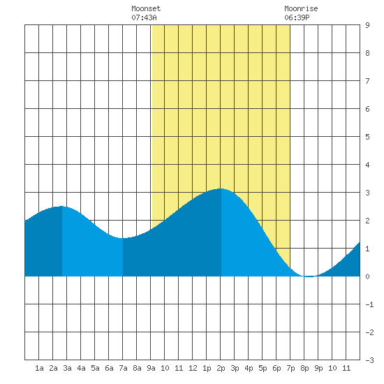 East Cove tide chart for Friday, October 27, 2023