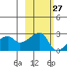 East Cove tide chart for Friday, October 27, 2023