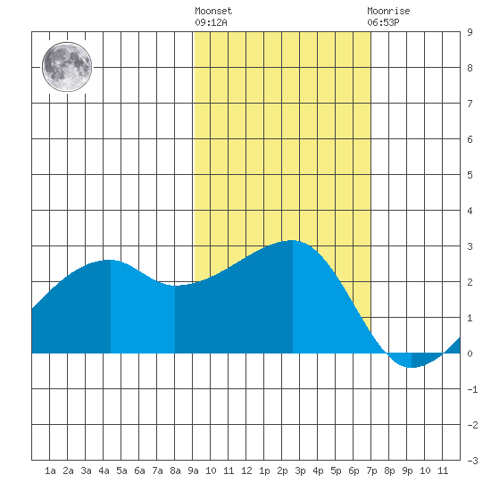 East Cove tide chart for Saturday, October 28, 2023