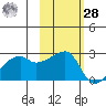 East Cove tide chart for Saturday, October 28, 2023
