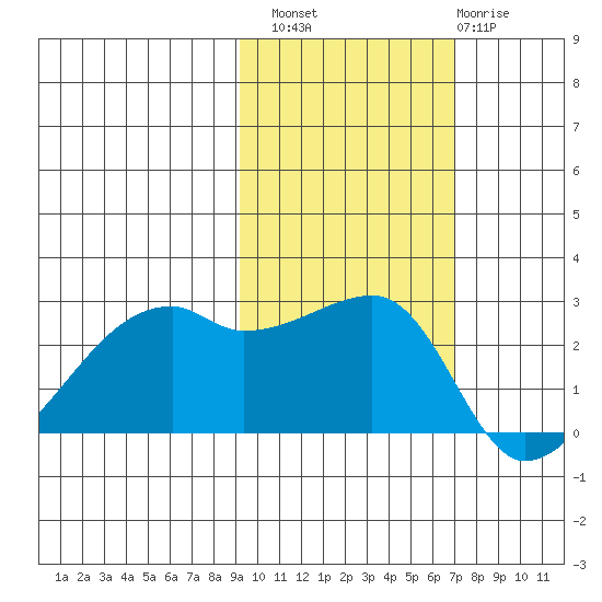 East Cove tide chart for Sunday, October 29, 2023
