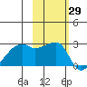 East Cove tide chart for Sunday, October 29, 2023